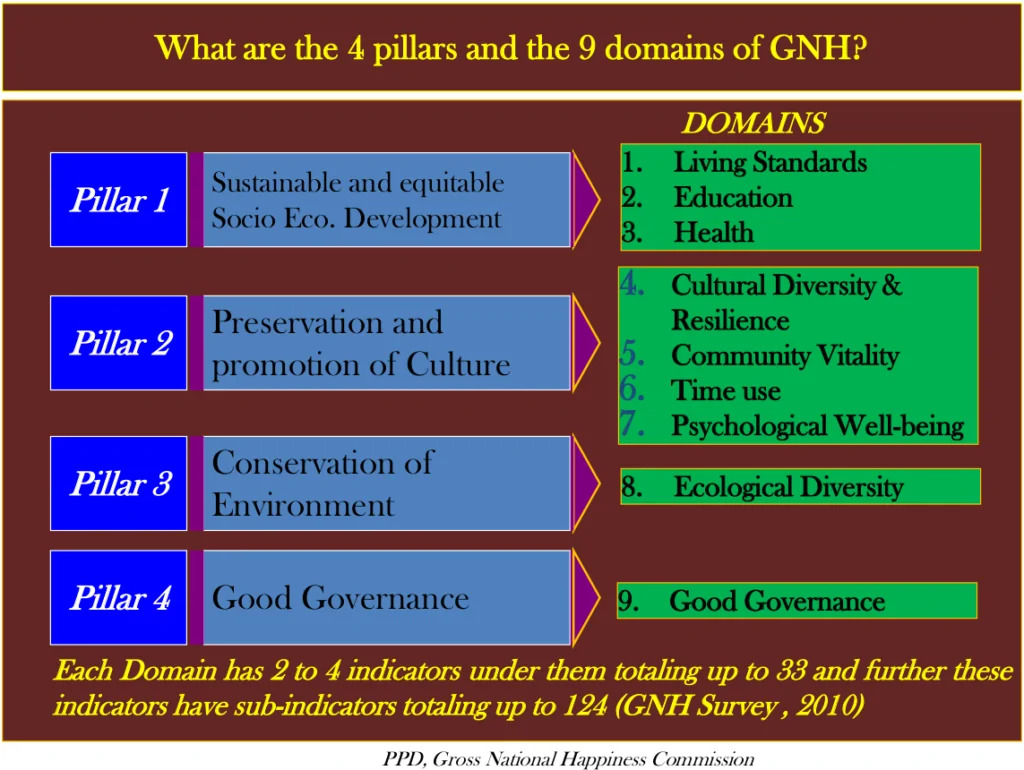 Quelle: Regierung von Bhutan, Gross National Happiness Commission: Bhutan GNH FAQ