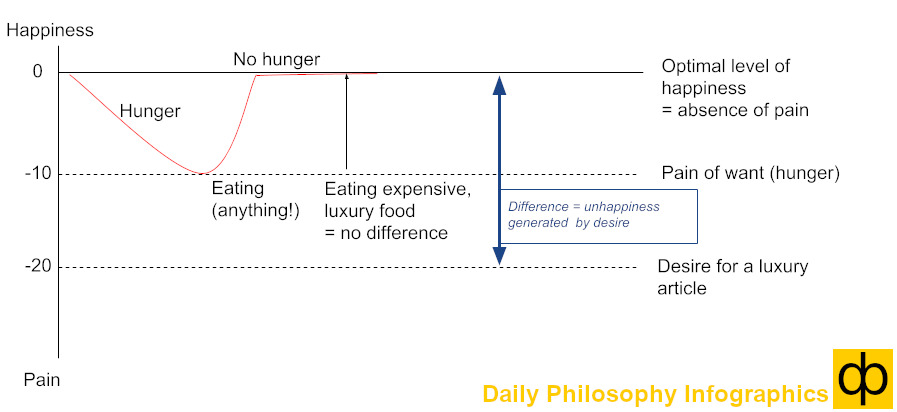 Epikurs Theorie der Begierden. Quelle: Andreas Matthias und Daily Philosophy. Alle Rechte vorbehalten.