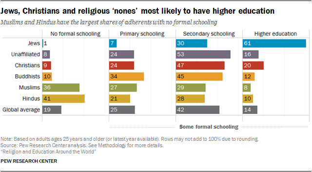 Source: Pew Research Center, www.pewforum.org/2016/12/13/religion-and-education-around-the-world